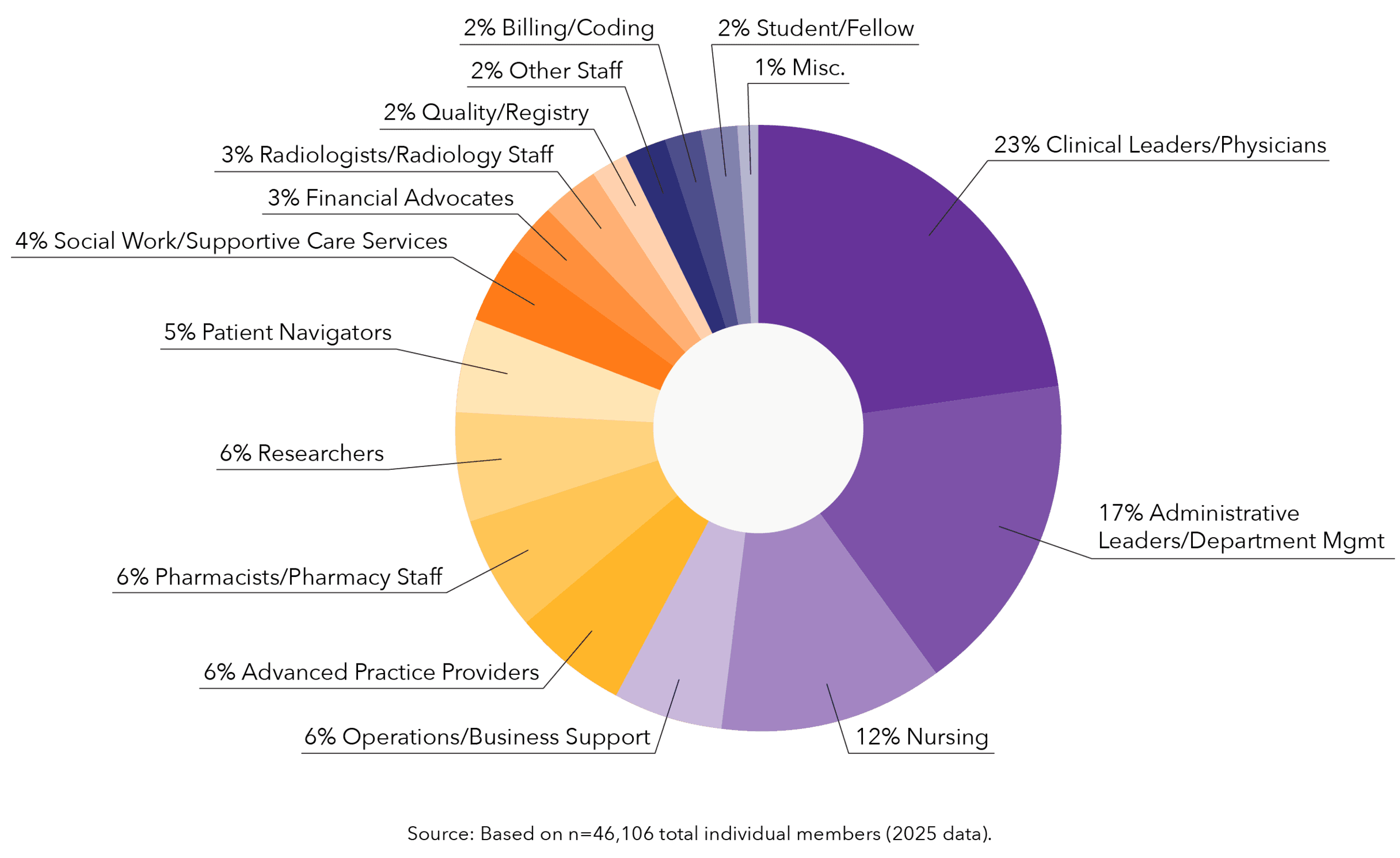 Imapct Report 2025 Role graph - Breakdown of ACCC Members by Role