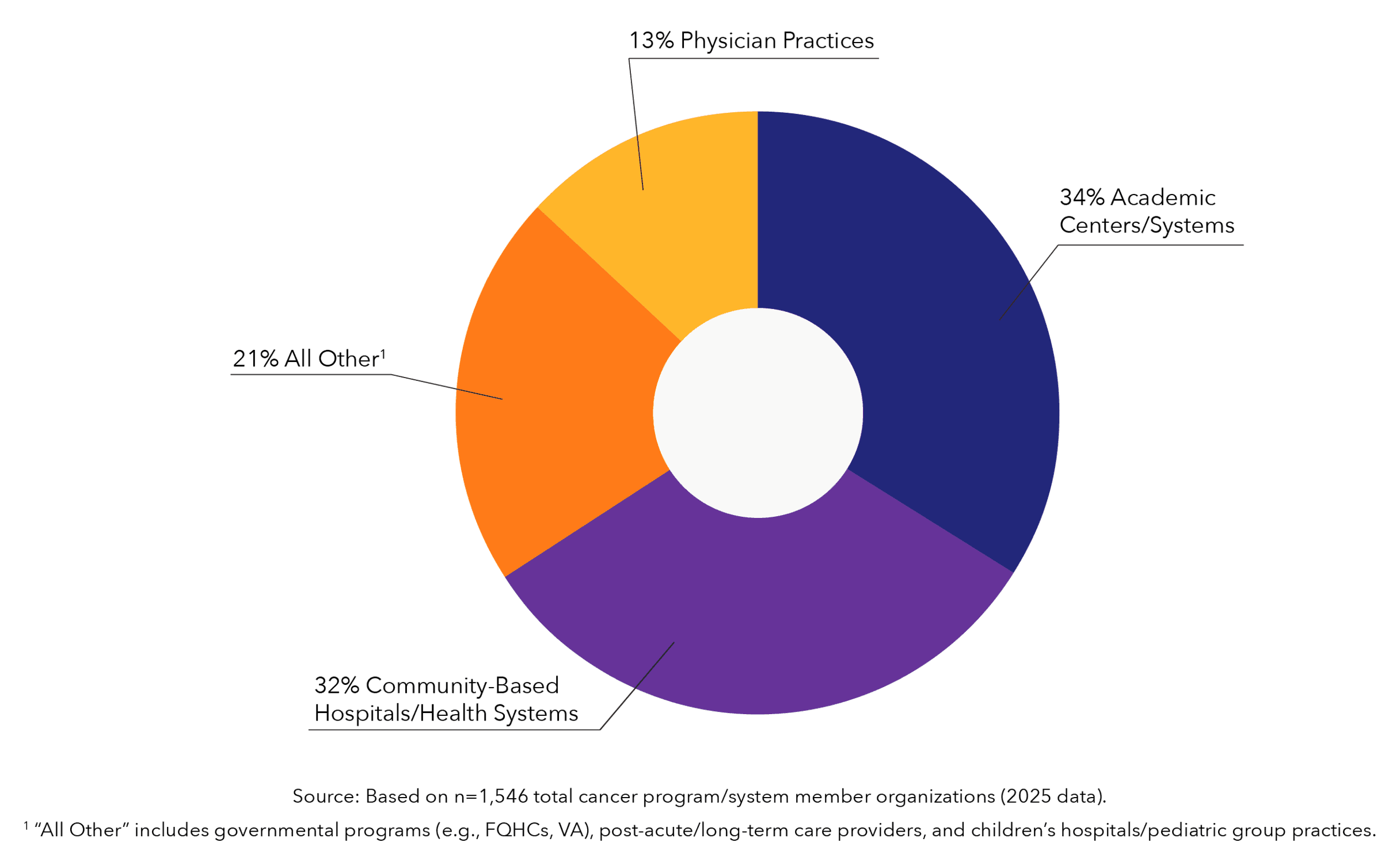 Imapct Report 2025 Role graph - Breakdown of ACCC Members by Role